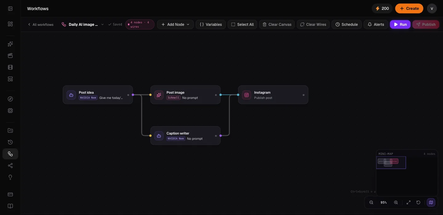Instagram post automation template open in the workflow editor with post idea, image, caption and Instagram nodes connected