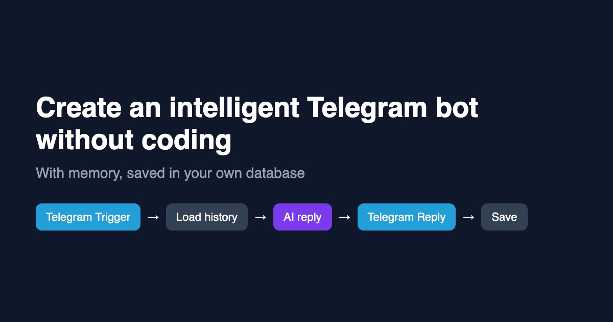 Workflow diagram of a Telegram bot that loads recent messages from a database, asks an AI model and replies in the chat