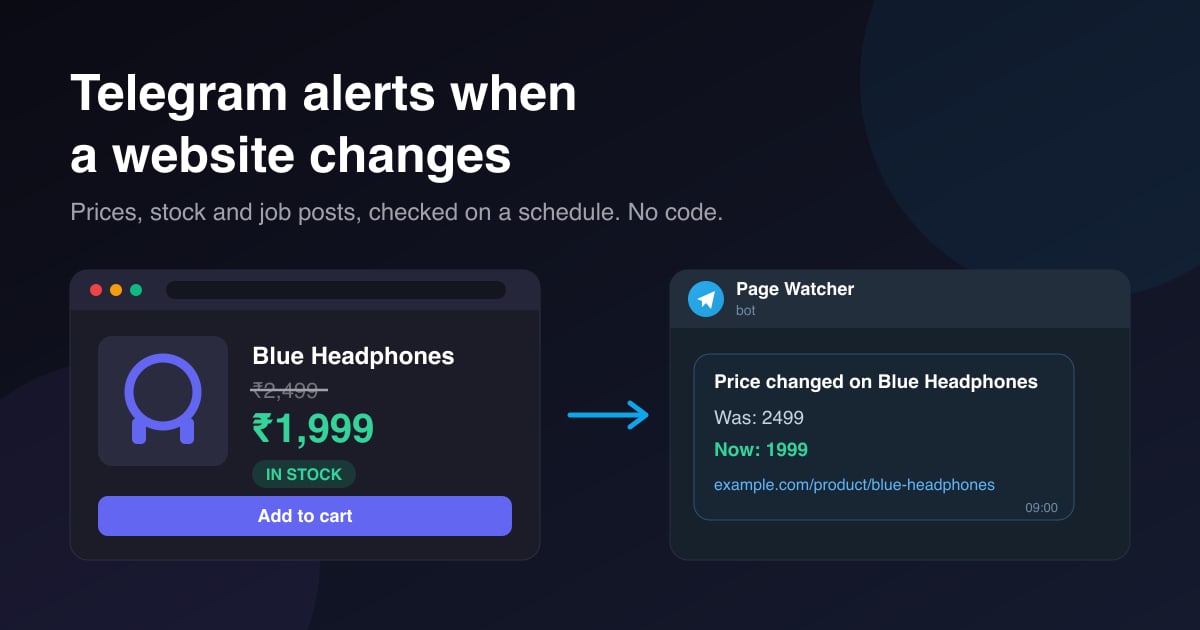 A product page whose price falls from 2,499 to 1,999 rupees, and the Telegram message that reports the change