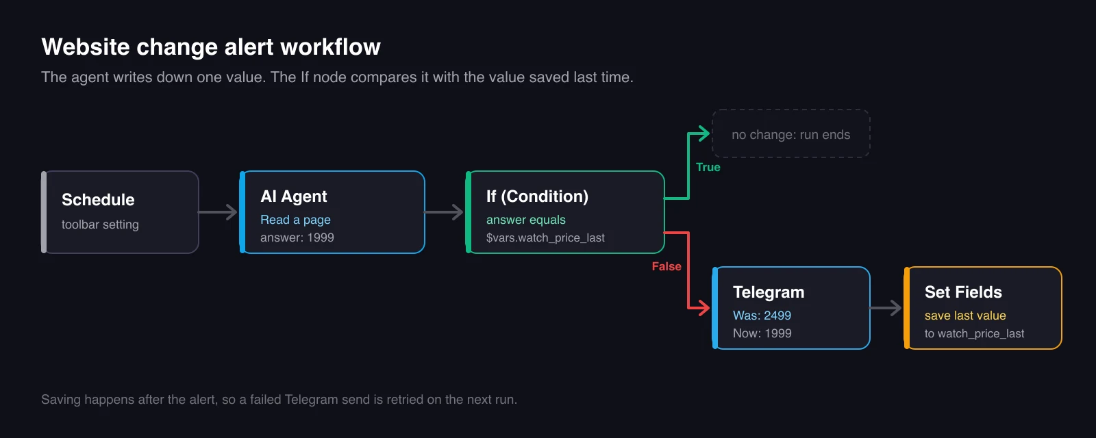Diagram of the website change workflow: a schedule starts an AI Agent that reads the page, an If node compares its answer with the saved value, and on a change a Telegram node sends the alert and a Set Fields node saves the new value